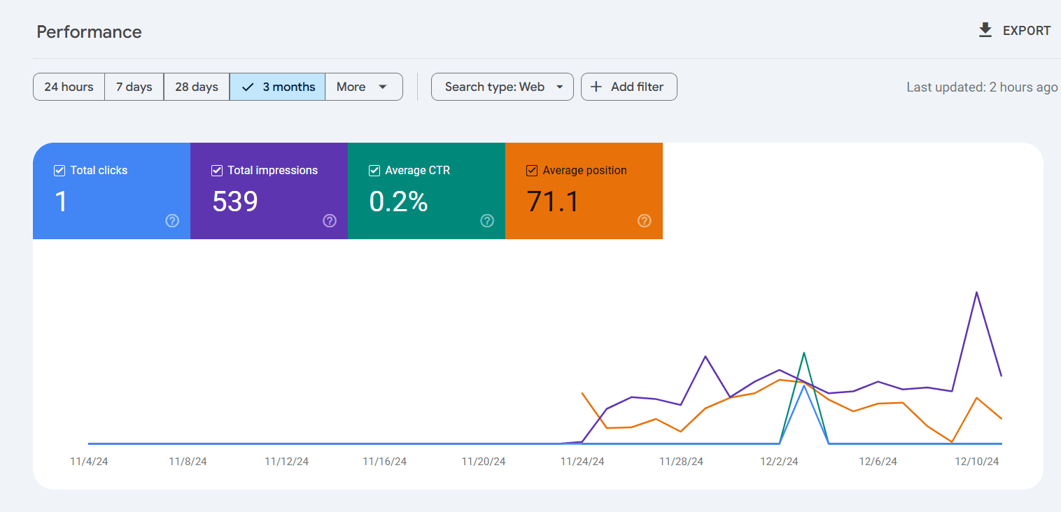 GSC data for Industry and Engineering niche Industry and Engineering niche data from GSC