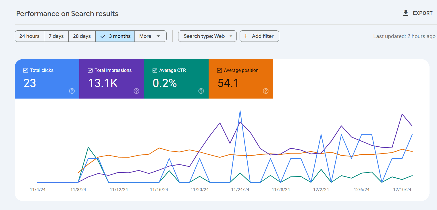 GSC data for Lifestyle and Well-being niche Lifestyle and Well-Being niche data from GSC