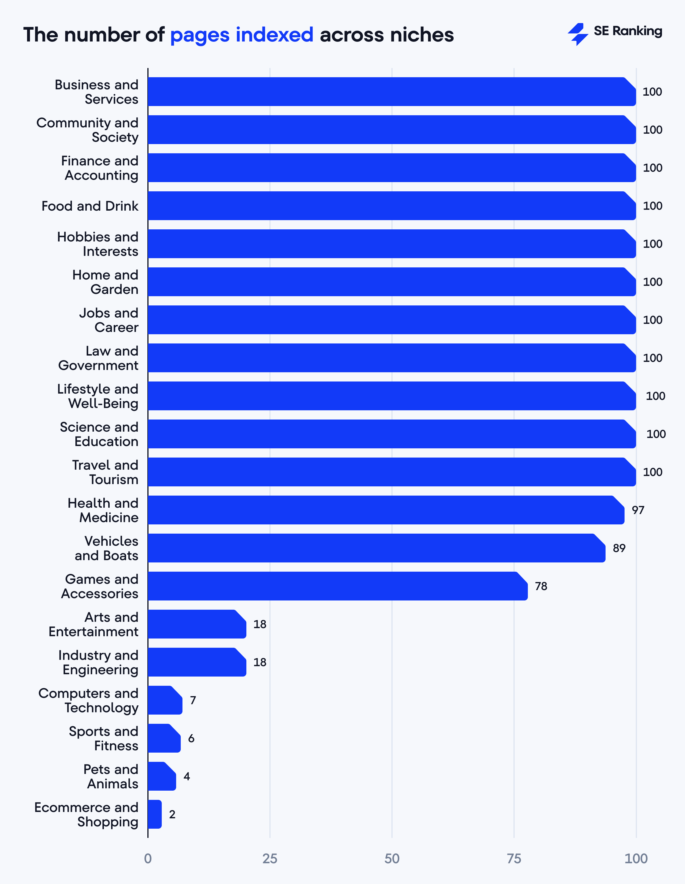 How many pages were indexced across websites during the experiment The number of pages indexed across niches