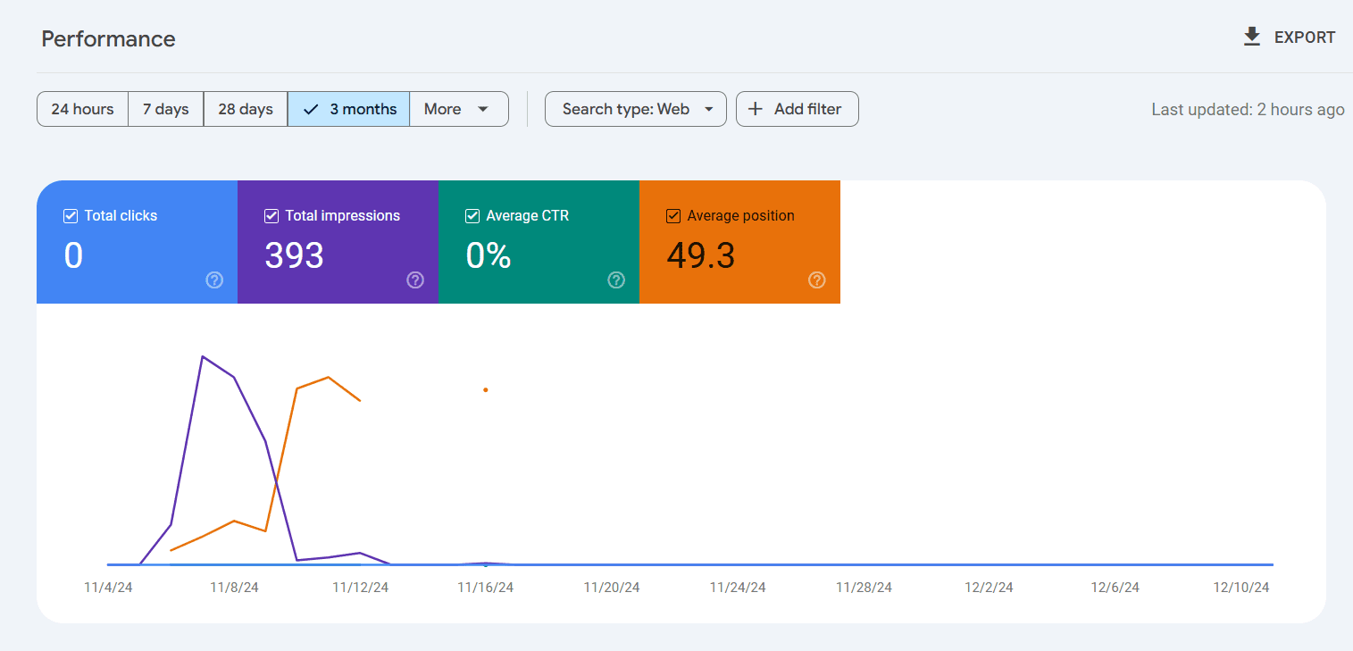 GSC data for Sports and Fitness niche Sports and Fitness niche data from GSC