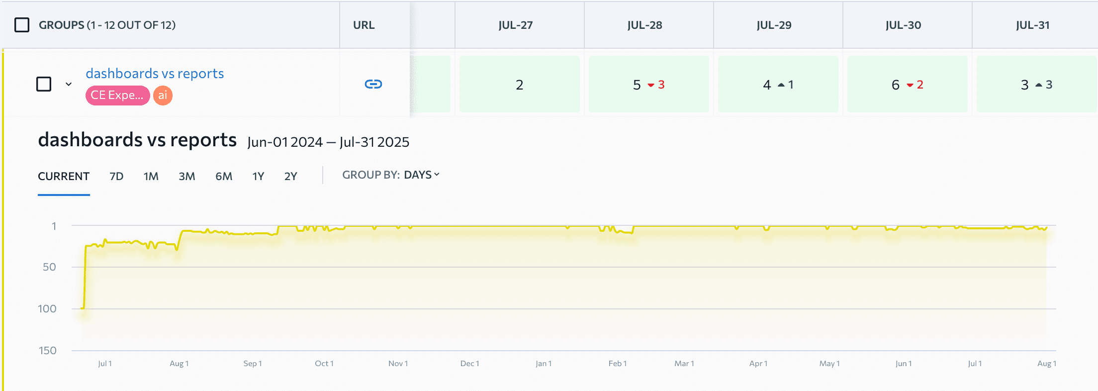 Position dynamics data on the Dashboards vs Reports article Rankings data on Dashboards vs Reports article