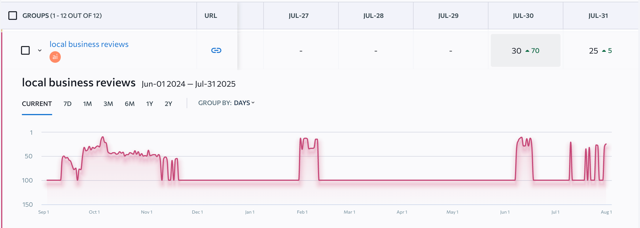 Position dynamics data on the Local Business reviews article Rankings data on the Local Business reviews article