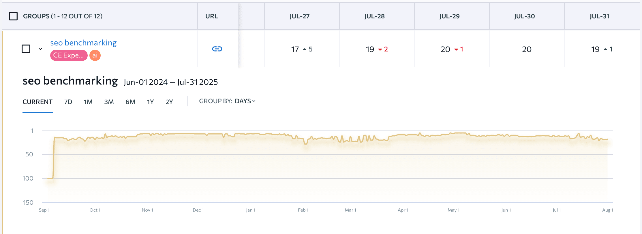 Position dynamics data on the SEO Benchmarking article Rankings data on the SEO Benchmarking article