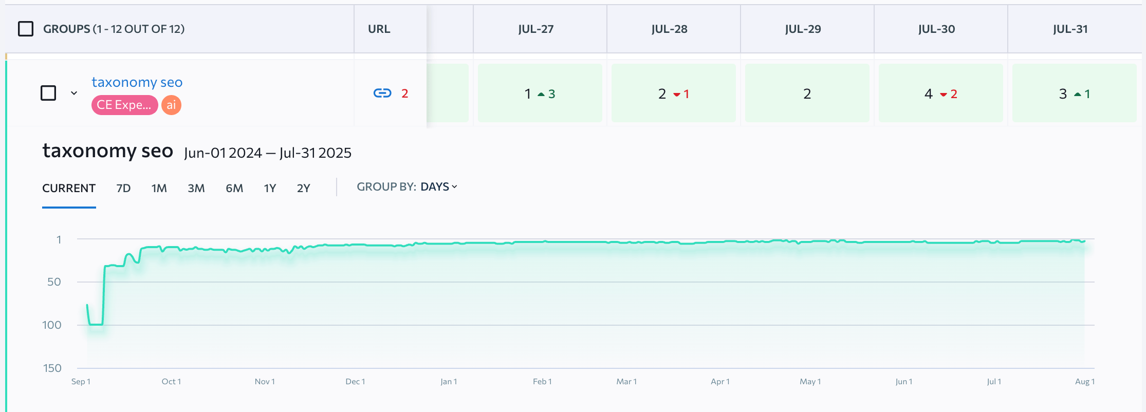Position dynamics data on the Taxonomy SEO article Rankings data on the Taxonomy SEO article