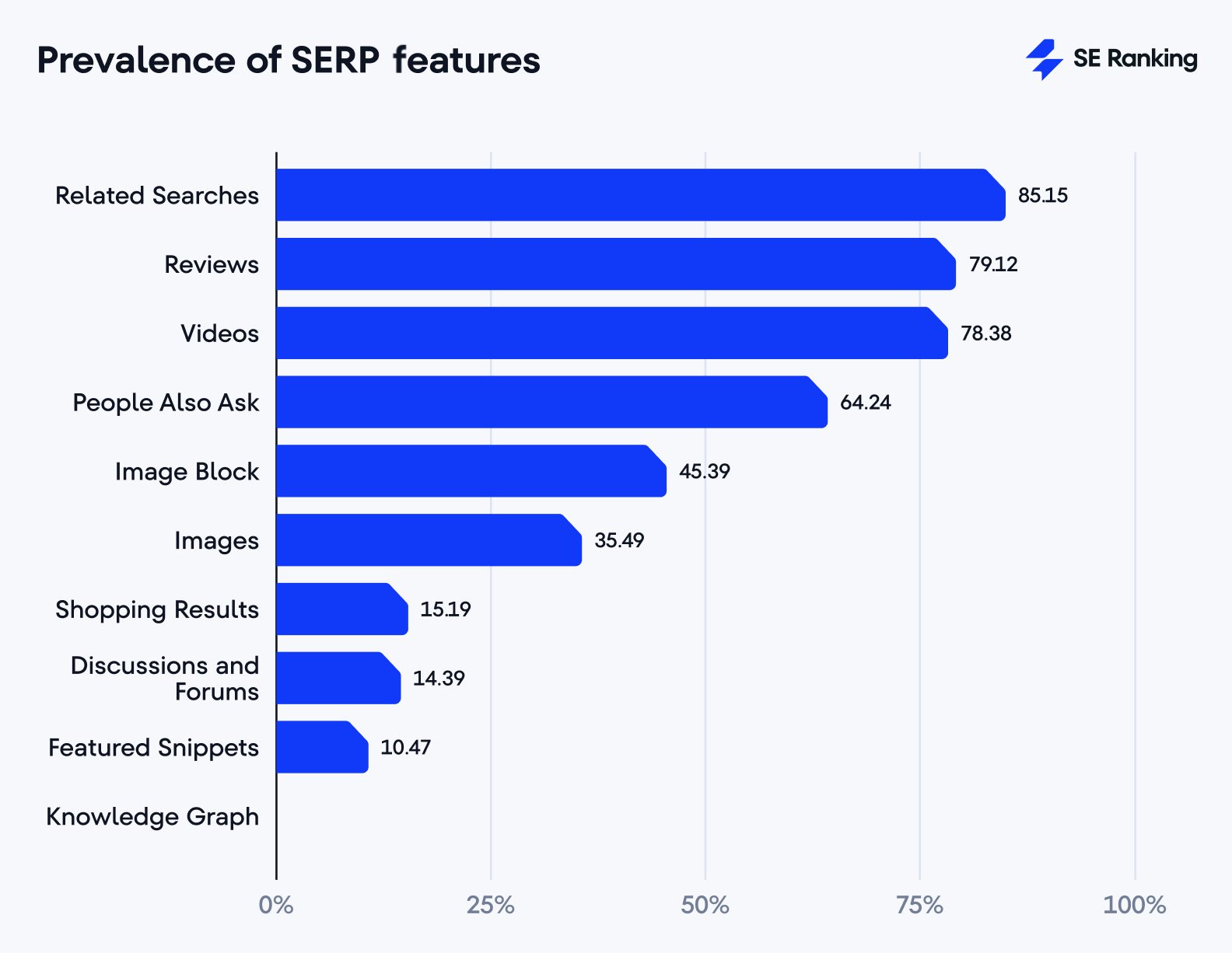 the most popular SERP features prevalence of SERP features