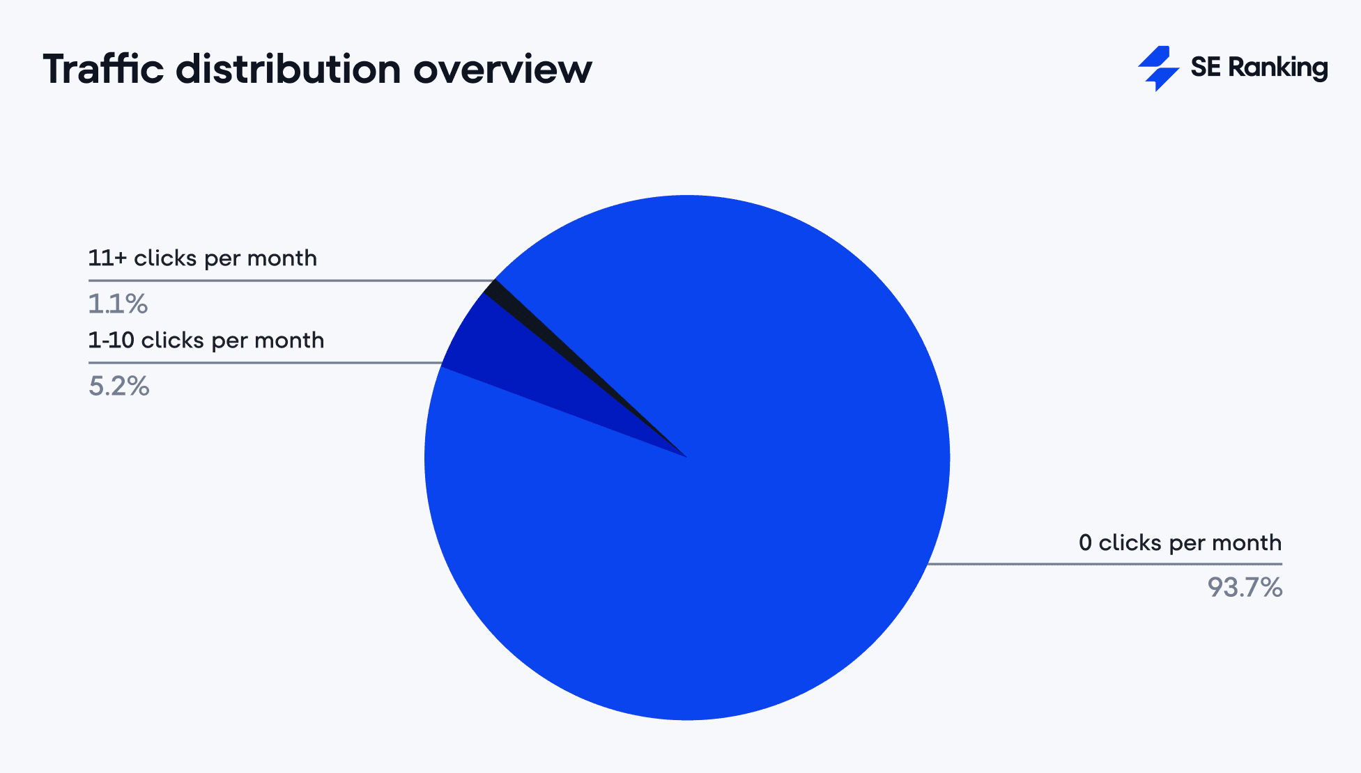 websites by organic traffic traffic distribution overview