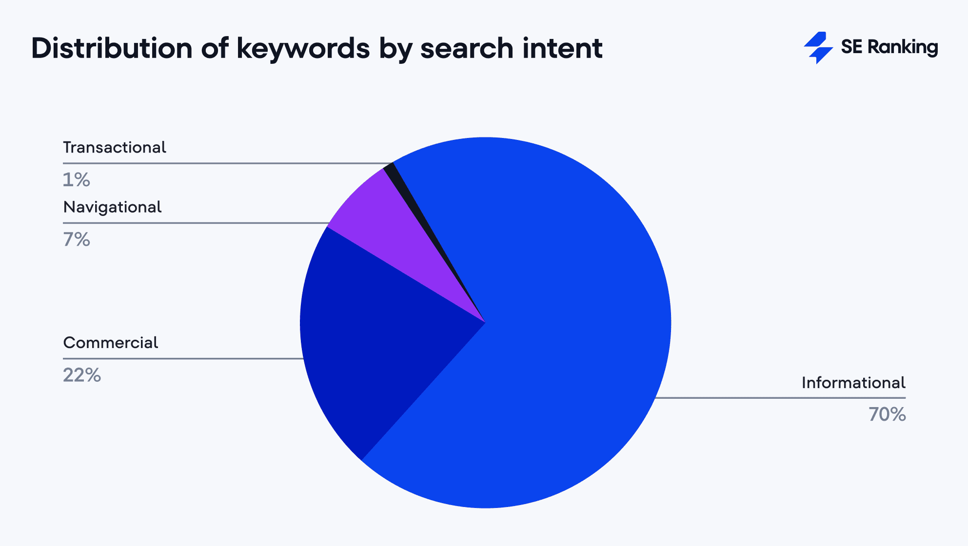 keywords by user intent distribution of keywords by search intent