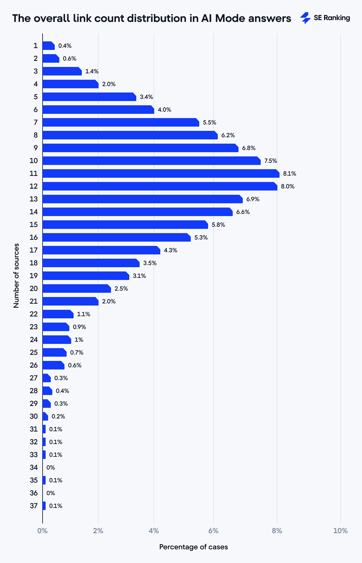 The number of links included in AI Mode responses The number of links in AI Mode answers