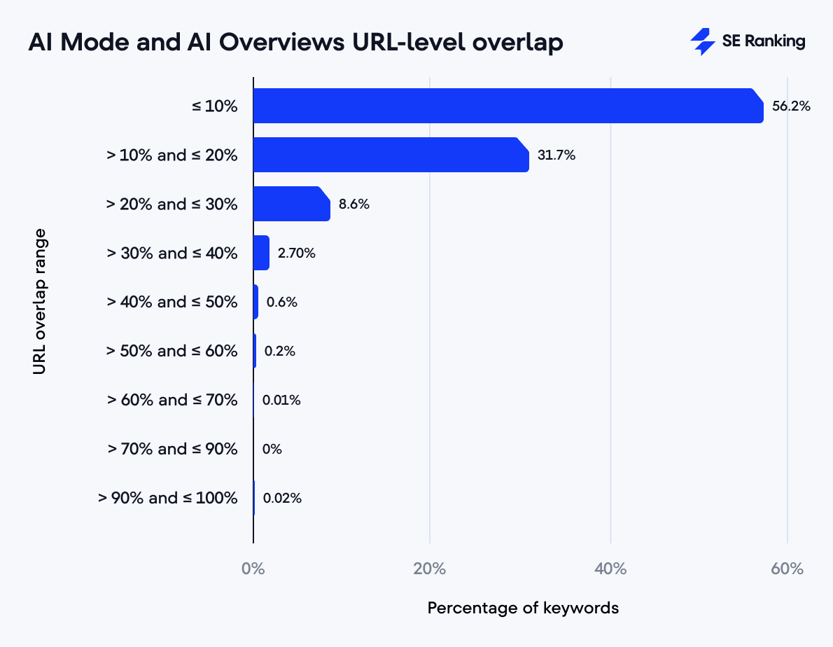AI Mode and AIO URL overlap The URL overlap between AI Mode and AI Overviews