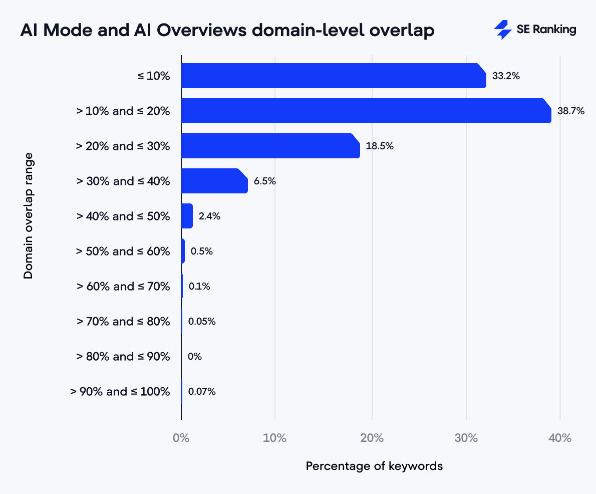 AI Mode and AI Overview domain overlap The domain overlap between AI Mode and AI Overviews