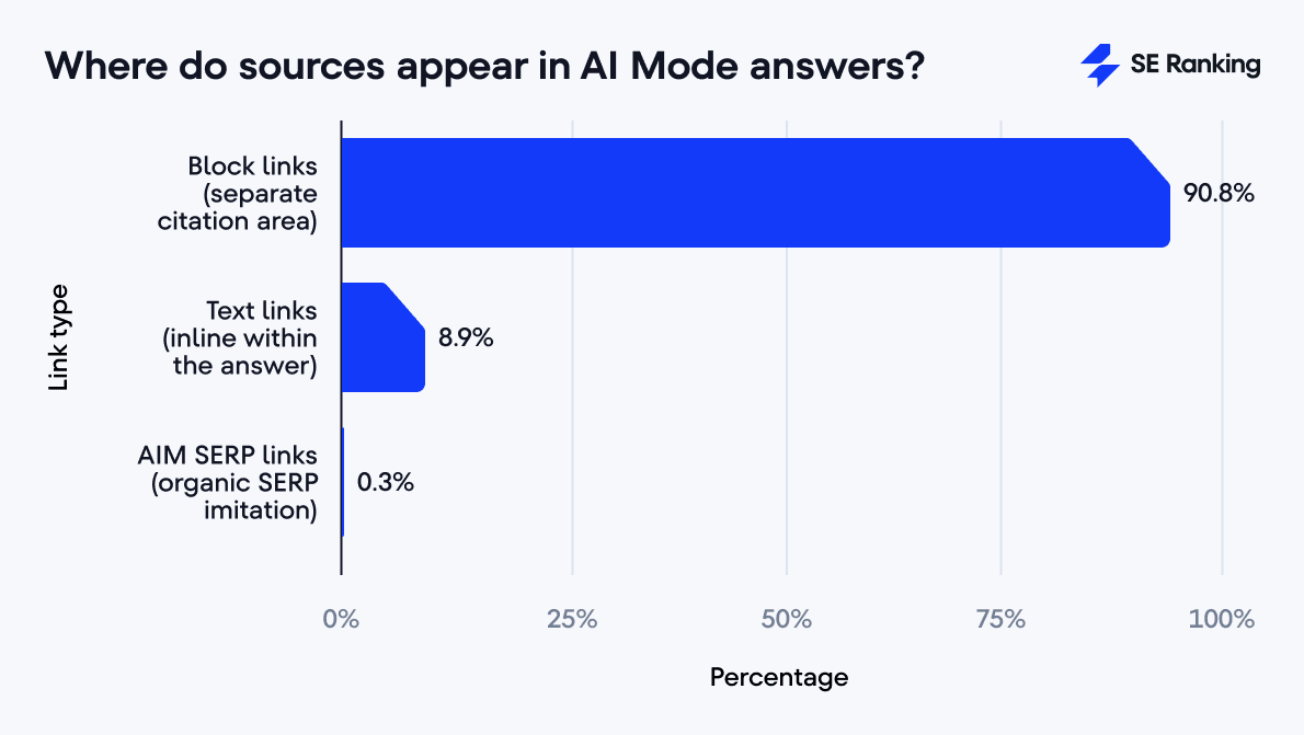 Placement of links in AI Mode responses Link placement in AI Mode answers