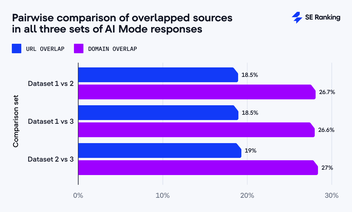 Pairwise comparison of overlapped sources in all three AI Mode answer sets Pairwise comparison of overlapped sources in all three sets of AI Mode answers