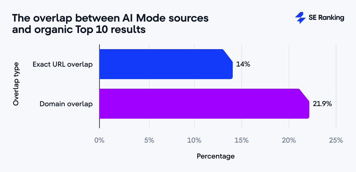 AI Mode and organic top 10 results overlap The overlap between AI Mode and organic top 10