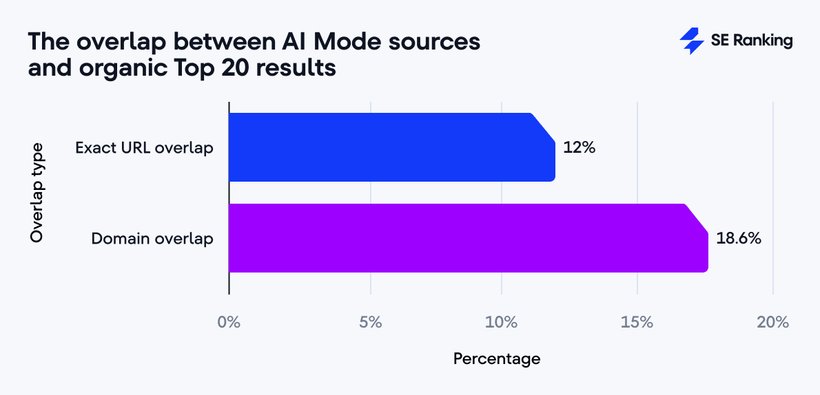 AI Mode and organic top 20 overlap The overlap between AI Mode and organic top 20