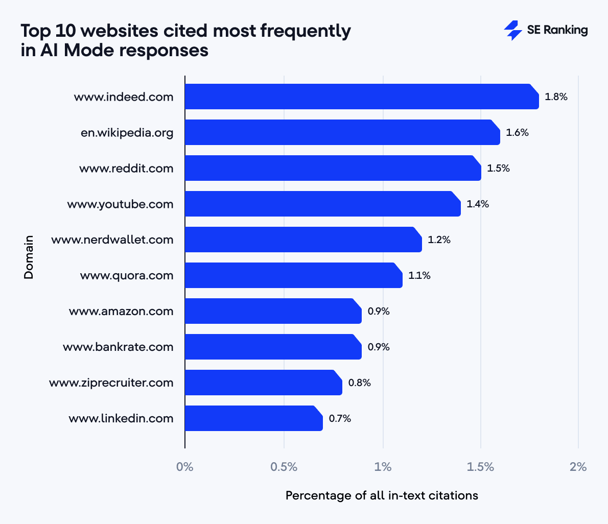 Most cited websites in AI Mode answers Top 10 websites cited most frequently in AI Mode responses