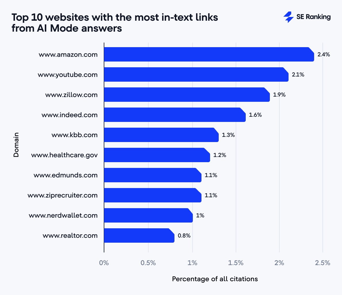 Websites that are most frequently cited in AI Mode answer text Top 10 websites with the most in-text links from AI Mode answers