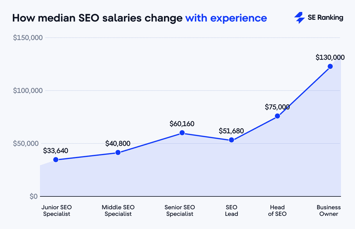 SEO salary by role seniority