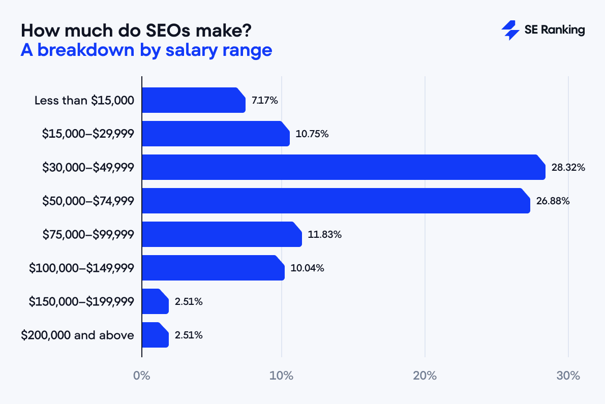 media SEO salary 2025