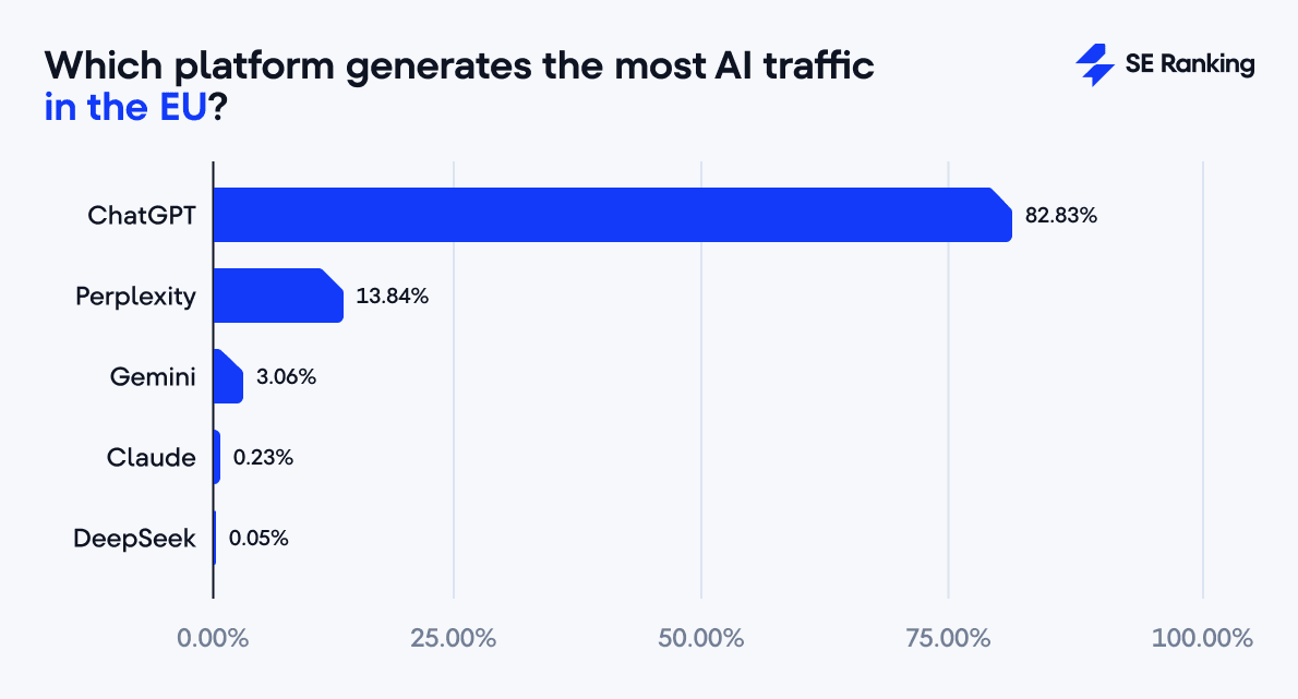 AI platforms with the highest US trafficAI platforms with the highest EU traffic top platforms by AI traffic in the EU