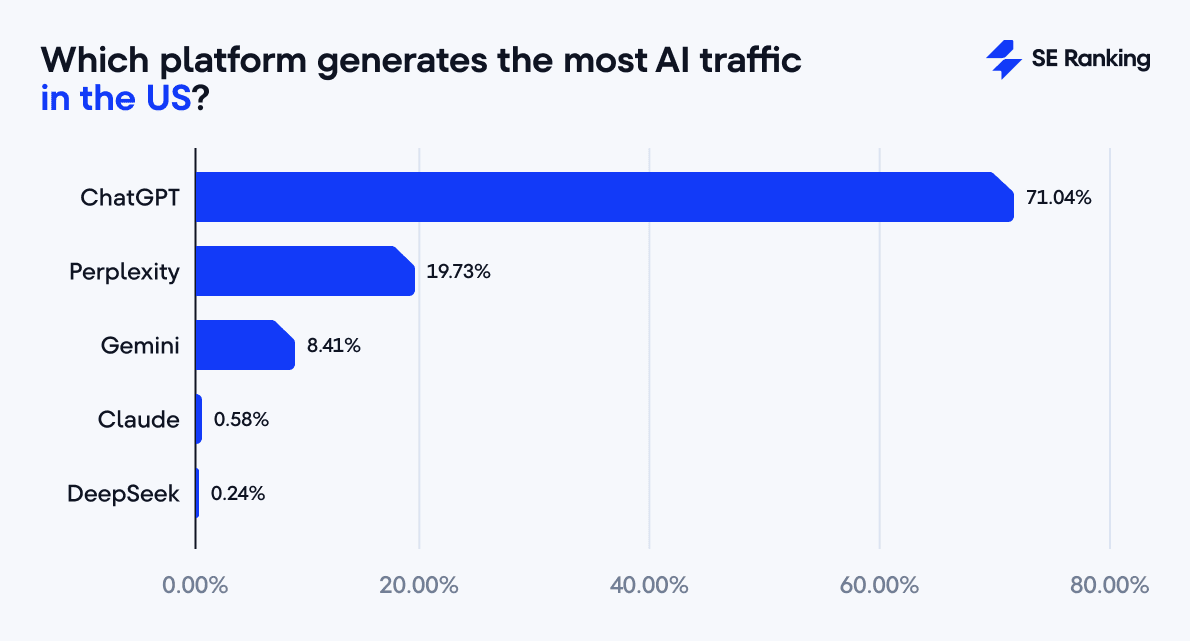 AI platforms with the highest US traffic top platforms by AI traffic in the US