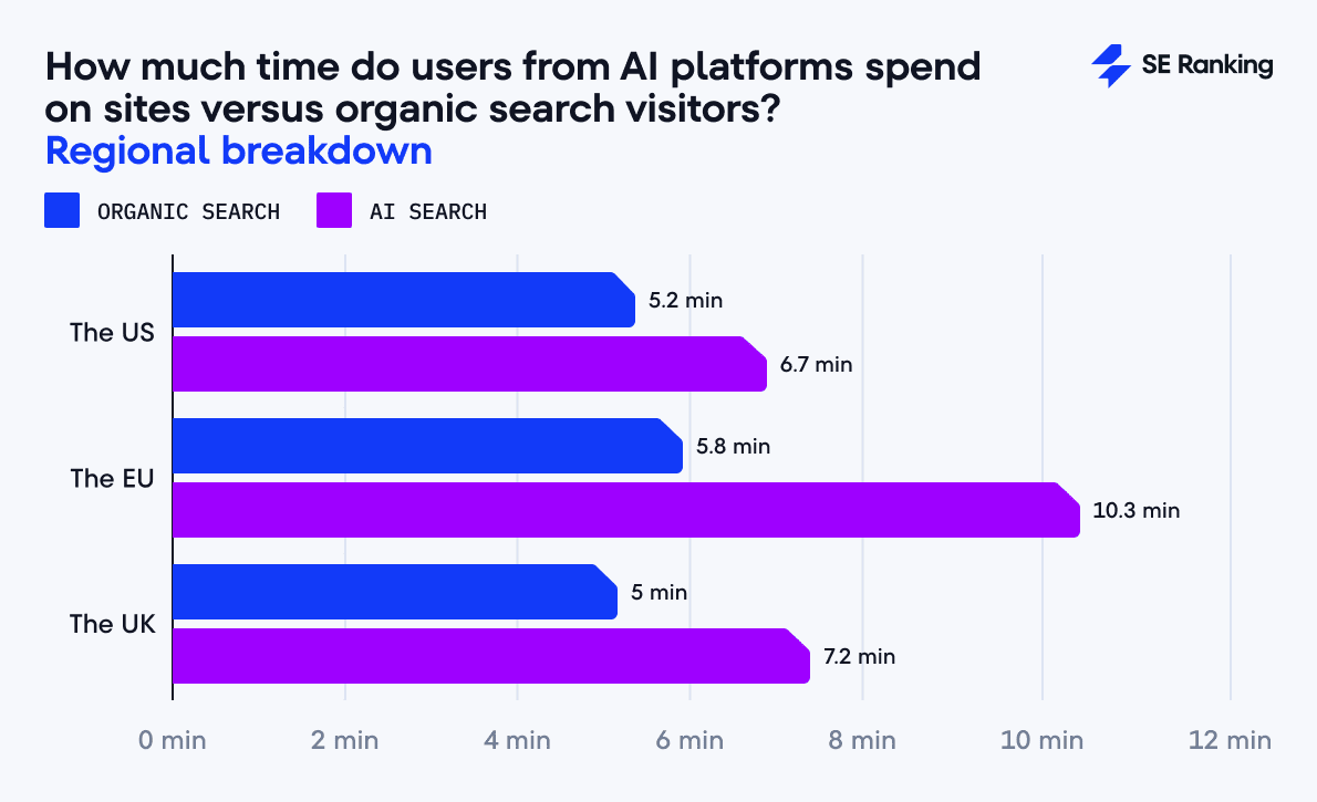 Regional comparison of how long AI users vs. organic search visitors stay on sites Average session length by region: AI vs. organic traffic