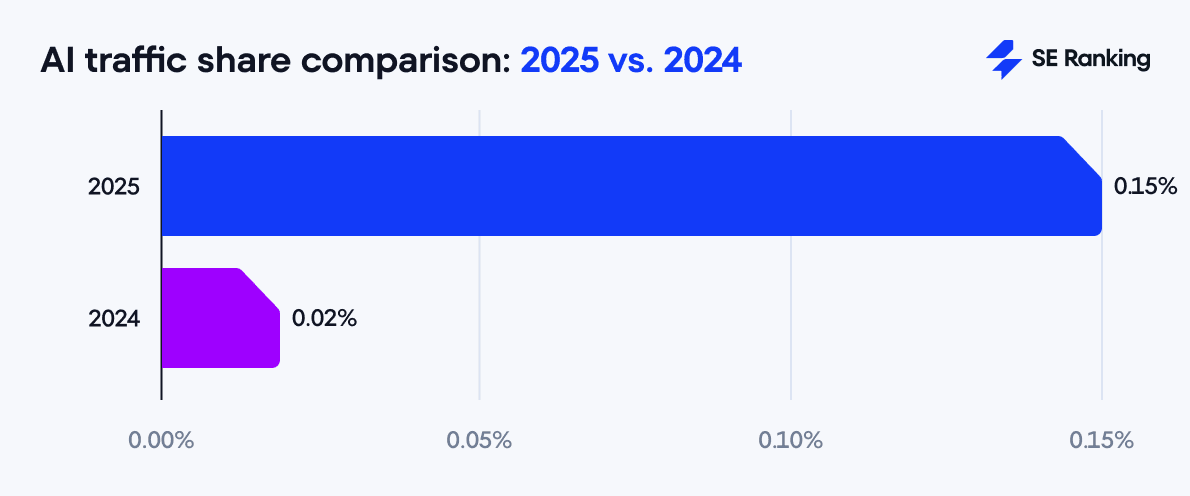 AI traffic 2025 vs. 2024