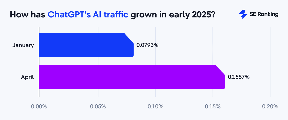 ChatGPT's AI traffic from January to April 2025 ChatGPT's AI traffic in early 2025
