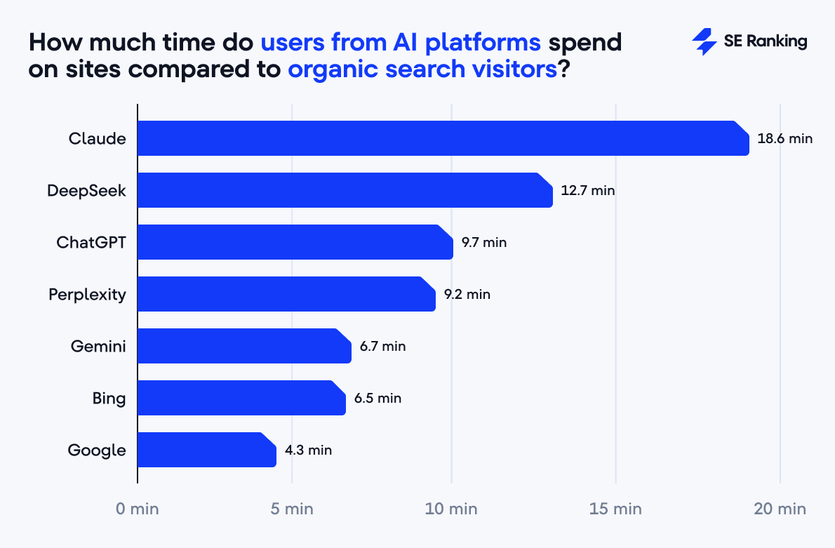 Average session duration of AI users vs. organic search visitors Engagement of AI users vs. organic search visitors