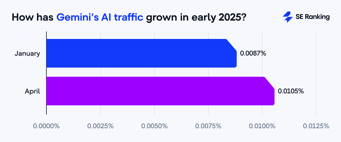 Gemini's AI traffic from January to April 2025 Gemini's AI traffic in early 2025