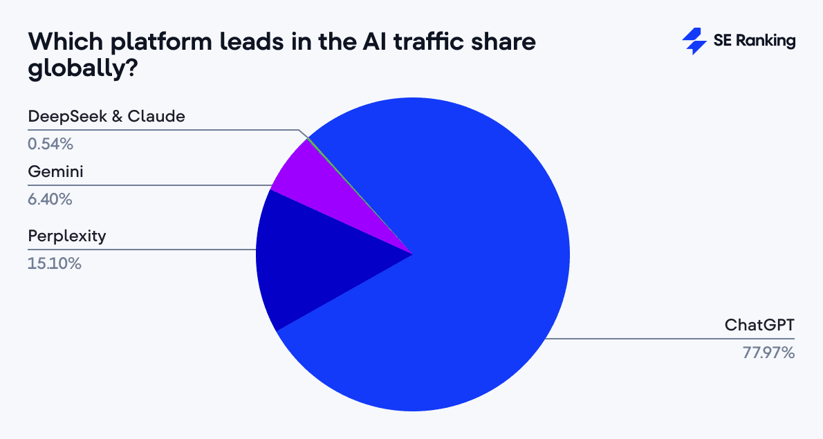 AI traffic by platform