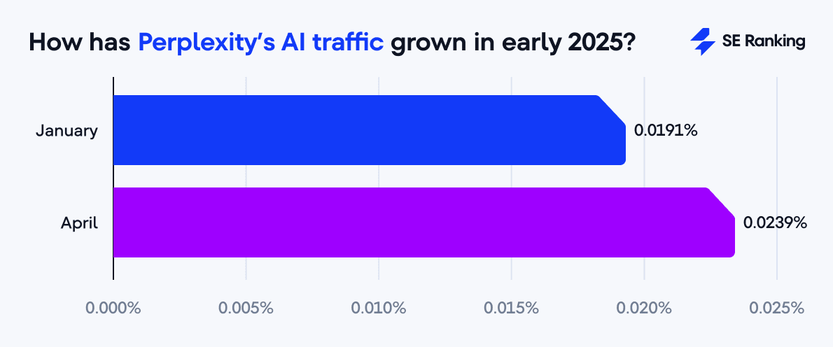 Perplexity's AI traffic from January to April 2025 Perplexity's AI traffic in early 2025