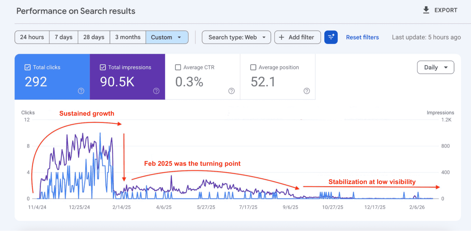 AI-only content shows weak performance in search results. seo performance of AI-generated content