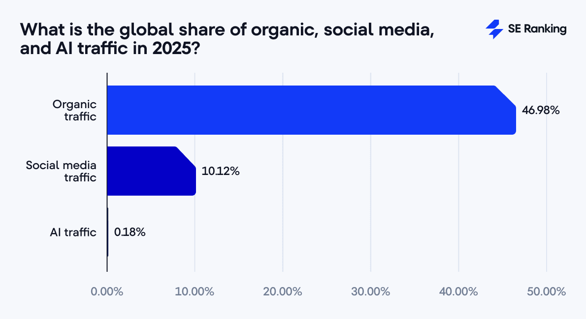 share of organic, social media, and AI traffic