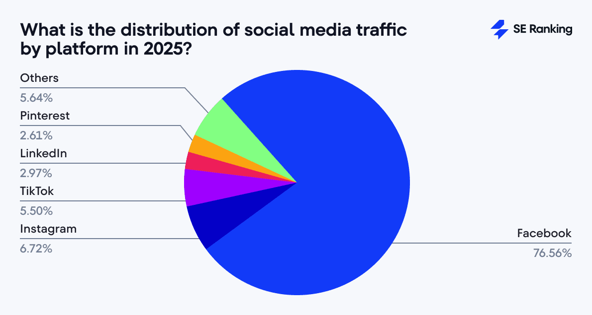 social media traffic by platform