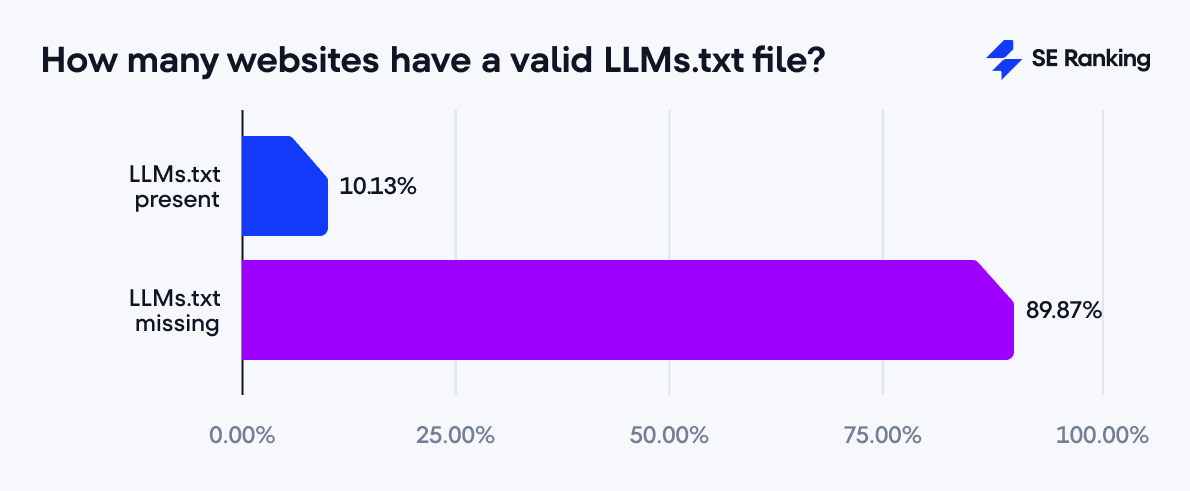 the number of websites using llms.txt file how many websites have LLMs.txt file