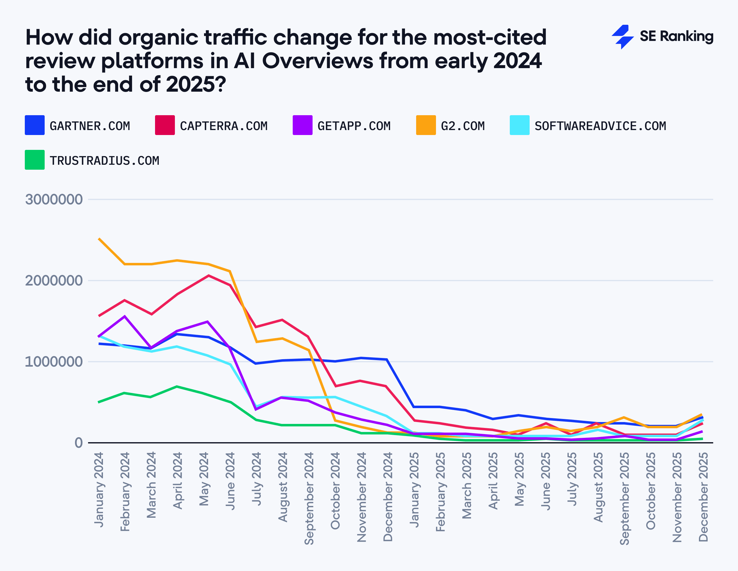 how did organic traffic change for review platforms organic traffic of review platforms most cited in ai overviews