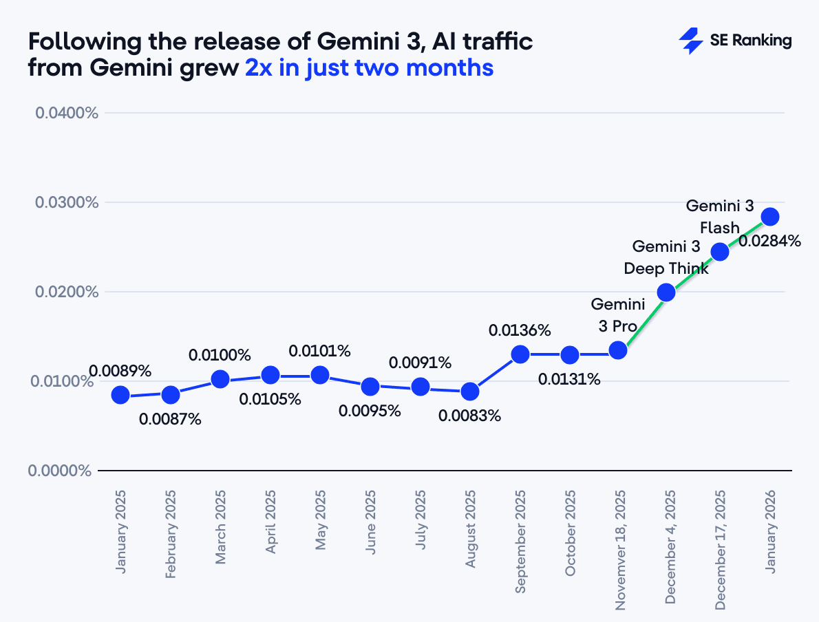 How Gemini 3 Affected Gemini’s AI Traffic AI traffic from Gemini after Gemini 3