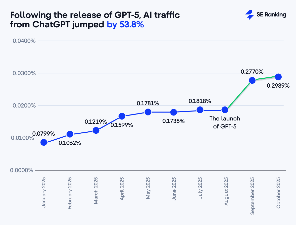 How GPT-5 Affected ChatGPT’s AI Traffic AI traffic from ChatGPT after GPT-5