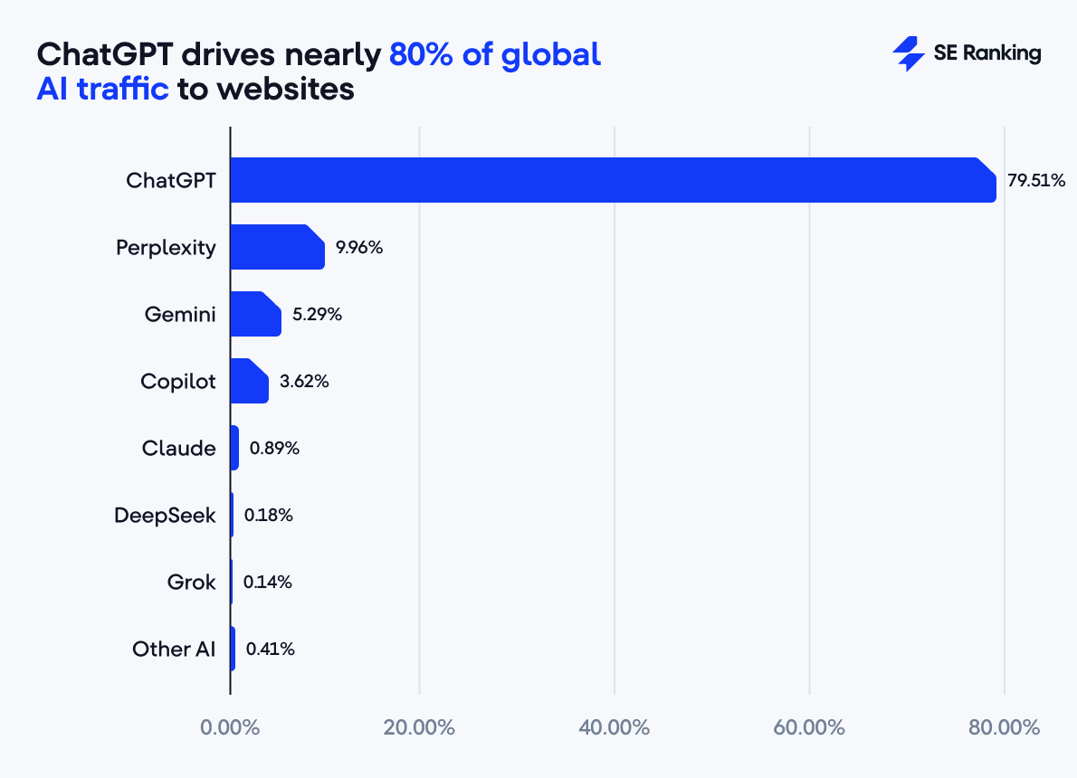 ChatGPT accounts for 80% of AI visits to websites 80% of AI traffic to websites comes from ChatGPT