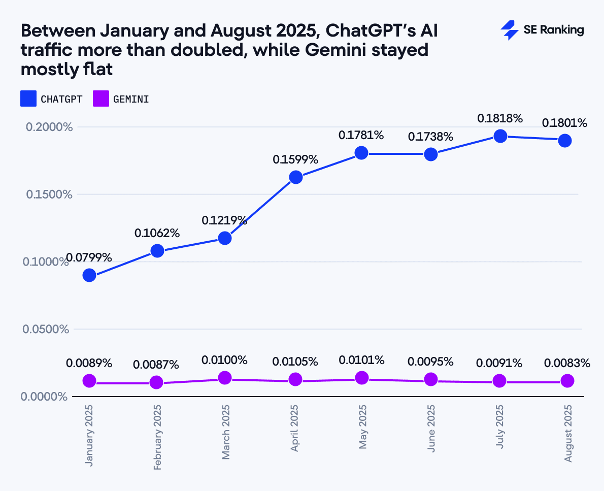 ChatGPT vs. Gemini: AI Traffic Trends in 2025 Ai traffic from ChatGPT vs. Gemini in 2025