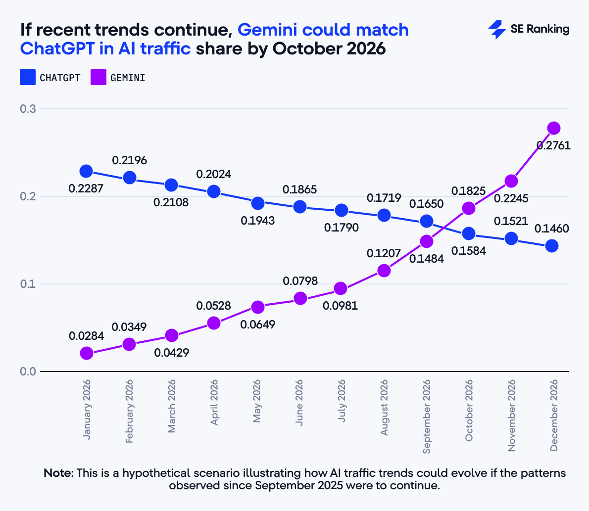 potential scenario where Gemini overtakes ChatGPT in AI traffic scenario in which Gemini surpasses ChatGPT in AI referral traffic to websites