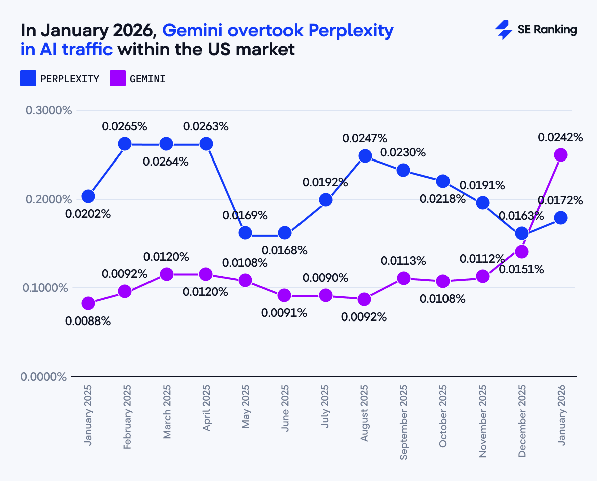 Gemini sends more AI traffic to websites than Perplexity in the U.S. Gemini overtook Perplexity in AI traffic within the US market