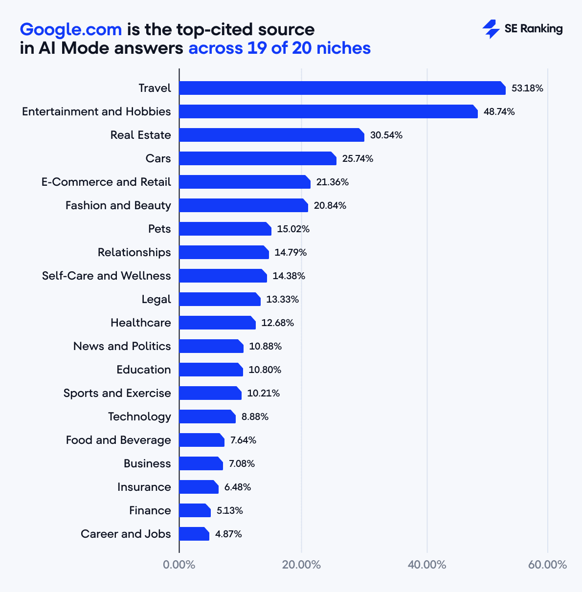 Google ranks as the most cited source in AI Mode for almost every niche google is the most cited domain in ai mode across 19 of 20 niches