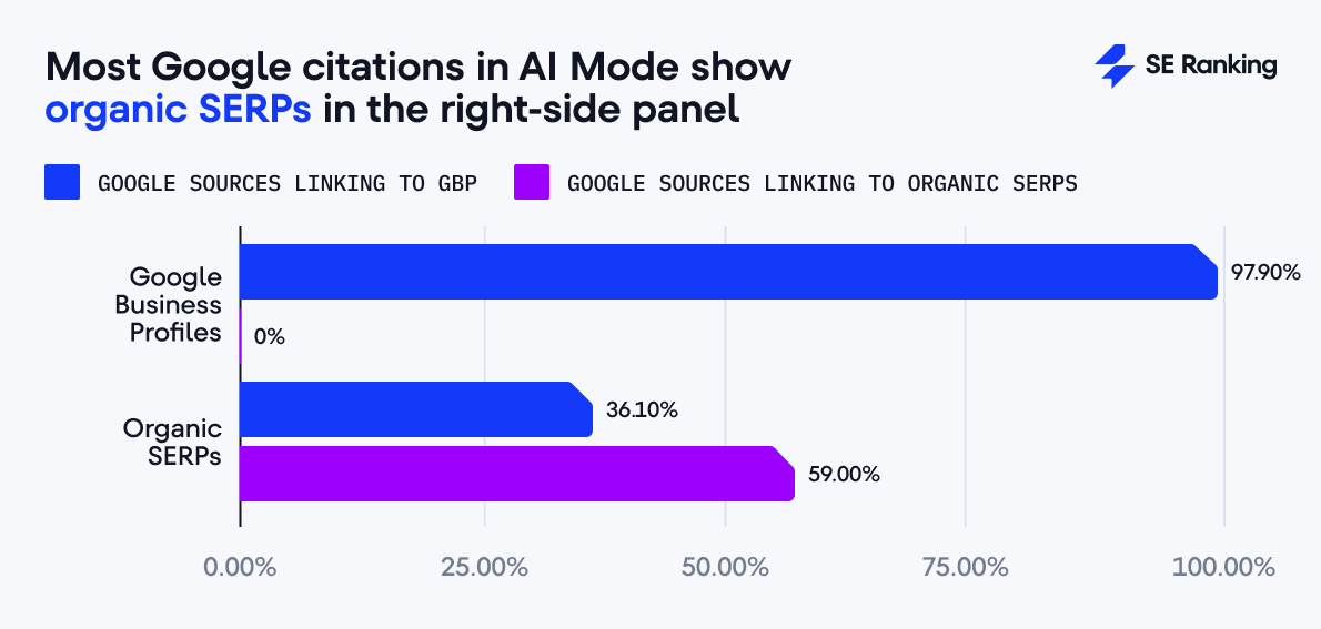 ai mode linking to organic serps google serps appear for the majority of google links in ai mode